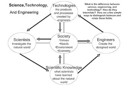 distinguish science and technology